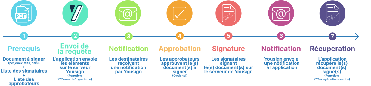 Yousign signature électronique